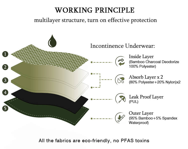 mens incontinence underwear